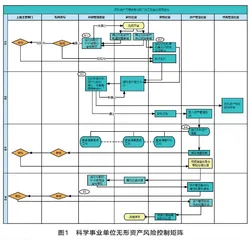 适应政府会计准则要求的科学事业单位无形资产管理与改进