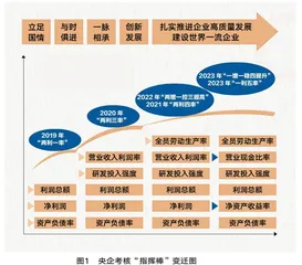 市值管理考核强信心