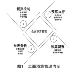 浅析全面预算管理对医疗器械流通企业财务管理模式的影响