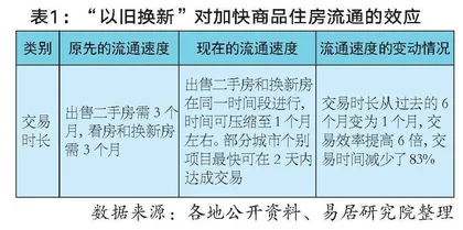 严跃进：上海易居房地产研究院研究总监 “以旧换新”的减负效应