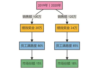 人力资源绩效考核指标与薪酬福利激励体系的匹配研究0