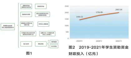 基于RPA技术赋能职业院校资助资金内部审计