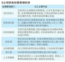 业财融合下高新技术企业研发费用财务管理研究