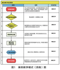 业财融合下管理会计案例法教学模式研究