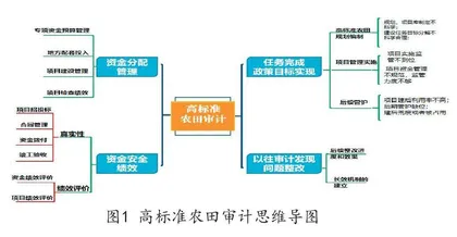 地理信息技术在高标准农田建设项目审计中的运用0