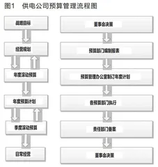 企业预算管理研究存在的问题及对策分析