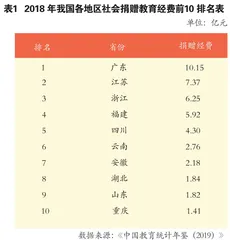 高校捐赠收入与财政配比政策初探0