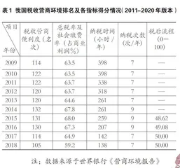 优化我国税收营商环境的研究0