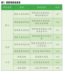 业财融合角度企业预算管理研究