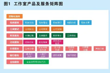 高职财经类学生电商财税咨询工作室创业项目的可行性分析