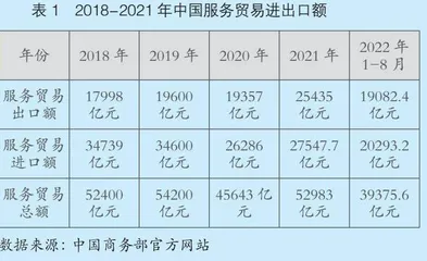 对中国服务贸易发展现状、机遇及 挑战的研究0