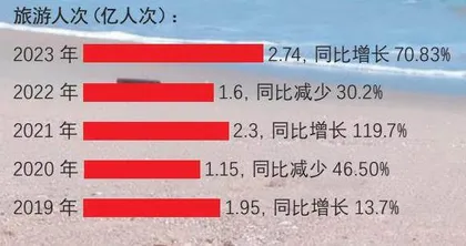 假日经济复苏