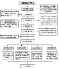 高职智能建造技术专业“岗课赛证融通”人才培养模式构建与研究0