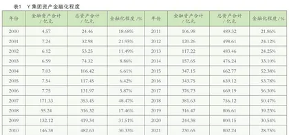 实体企业金融化的经济后果分析0