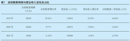 快消品企业应收账款管理优化研究