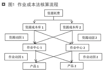 作业成本法在YL机械制造公司的应用0