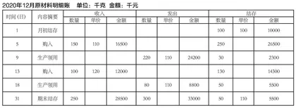 基于期末材料清查的所得税纳税检查