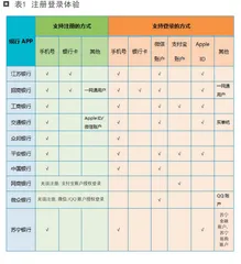 10家银行APP注册登录体验测评0