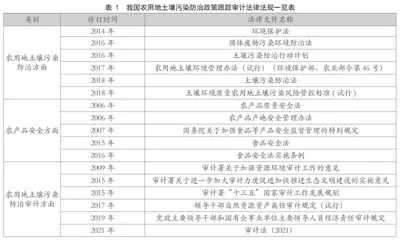 土壤污染防治法下农用地土壤污染防治政策跟踪审计探究0