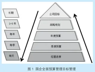 经济新常态下国企预算管理现状及对策研究