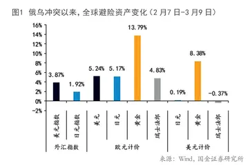 谁是最佳避险货币