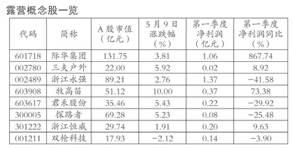 露营产业突起，概念股大涨