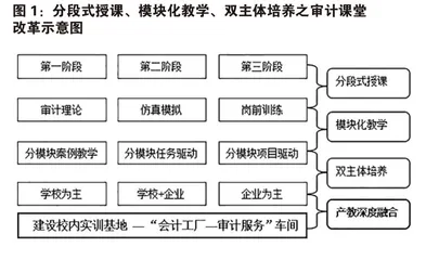 订单式培养模式下审计教学改革0