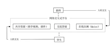 网络交互式混合课堂在《银行个人理财》教学中的应用