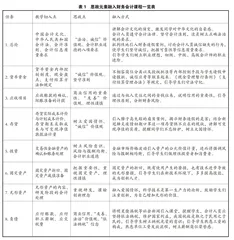 职业院校课程思政与专业思政建设研究0