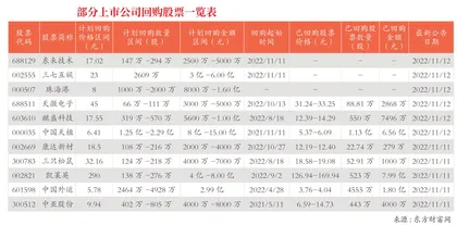 花式回购提振市场信心