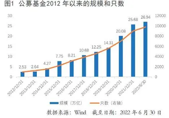 这10年：公募基金领跑大资管