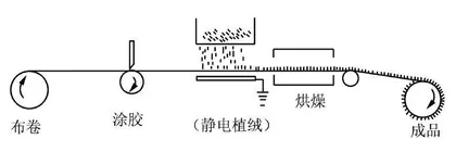 利用静电植绒技术制作书签0