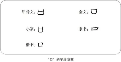 说“口”