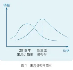 问题在缩量，机会在换挡大单品0