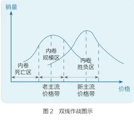 问题在缩量，机会在换挡大单品3