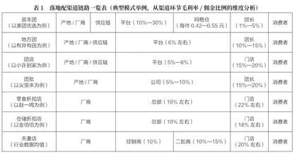 从流量入口到转型抓手，社区团购再造新增量1