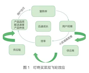 揭秘叮咚买菜：蛰伏6年，挑战依然存在2