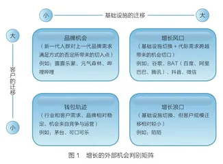 企业内生增长的7张底牌1