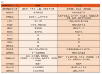 硬折扣与软折扣零售之你问我答