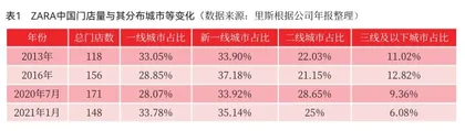 ZARA们为何跌落神坛？快时尚中国市场大败局解析1