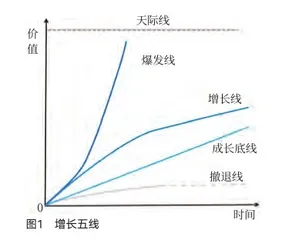 增长五线：业务结构从撤退线到天际线的设计1