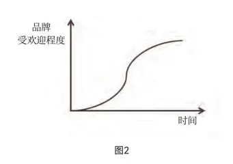 很快走红又很快消失的品牌，做错了什么？1