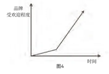 很快走红又很快消失的品牌，做错了什么？3