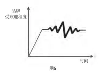 很快走红又很快消失的品牌，做错了什么？4