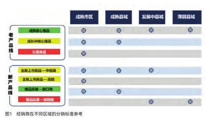 向分销要效率，向动销要利润