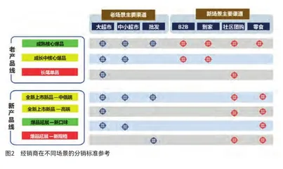 向分销要效率，向动销要利润1