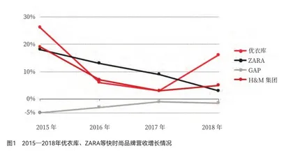 ZARA们为何跌落神坛？快时尚中国市场大败局解析0