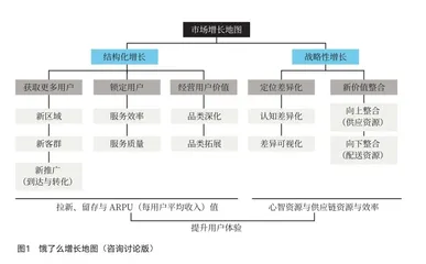 增长线：构建企业的动态增长地图