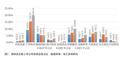 调味品：不确定形势下的确定性1