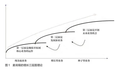 数字时代重新定义增长1